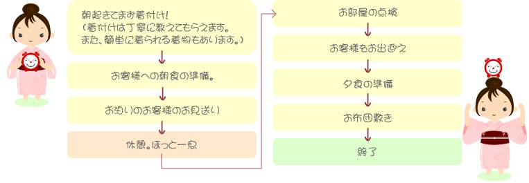 着付け 朝食の準備 お見送り 休憩 お出迎え 夕食の準備 布団敷き